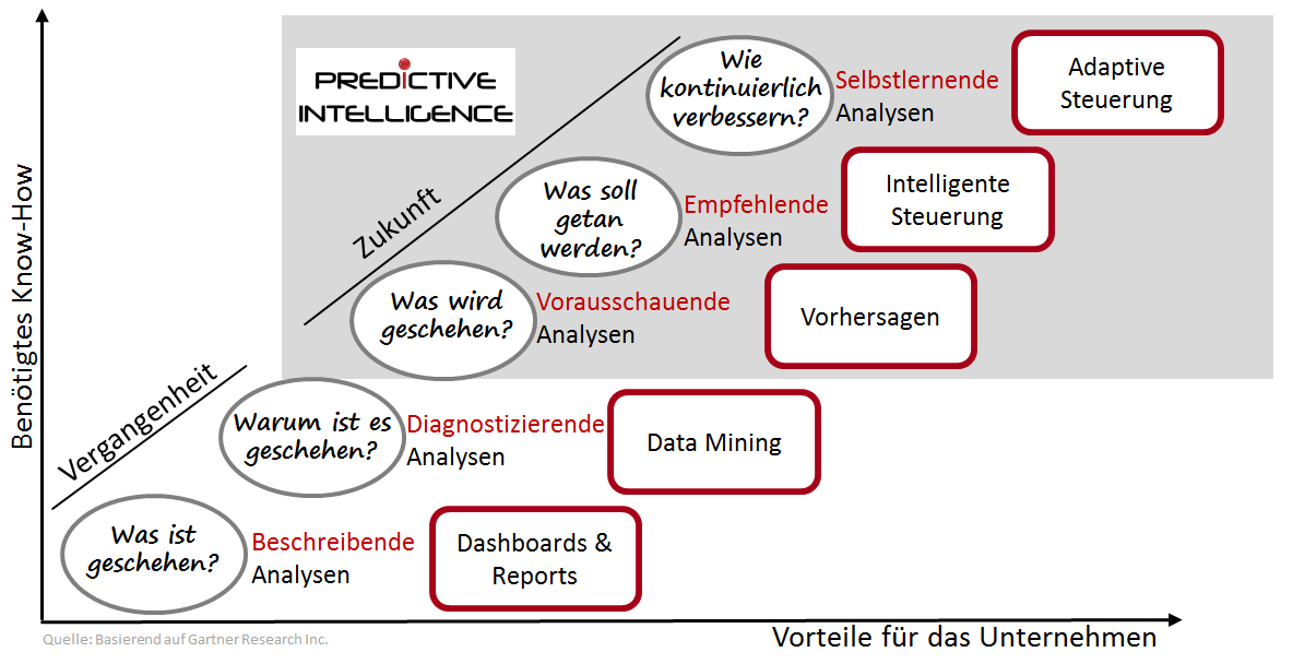 Nutzen Sie die Vorteile von PREDICTIVE INTELLIGENCE