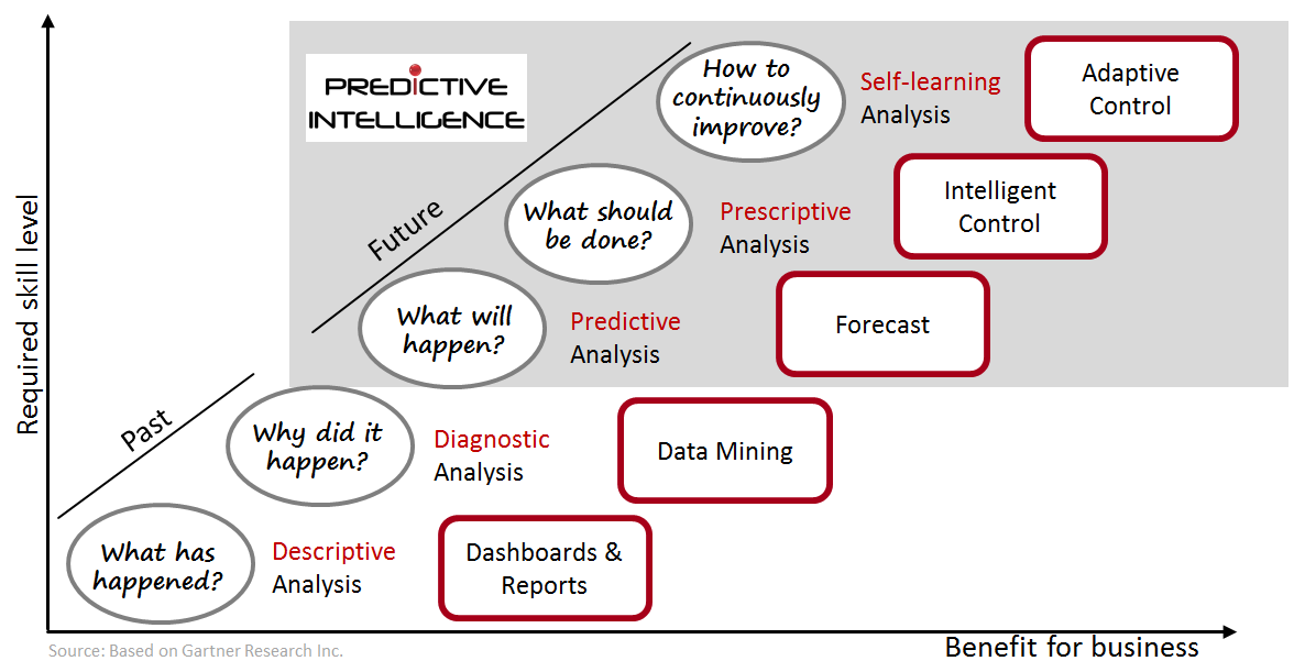 Benefit for business with PREDICTIVE INTELLIGENCE